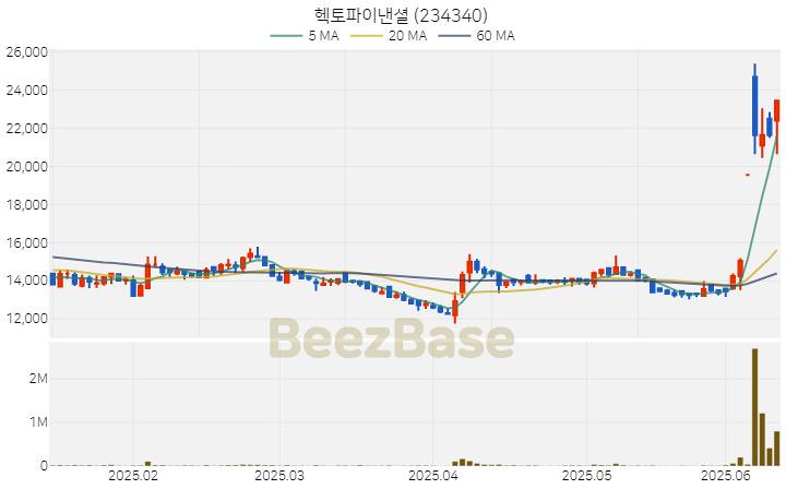 [주가 차트] 헥토파이낸셜 - 234340 (2025.06.13)