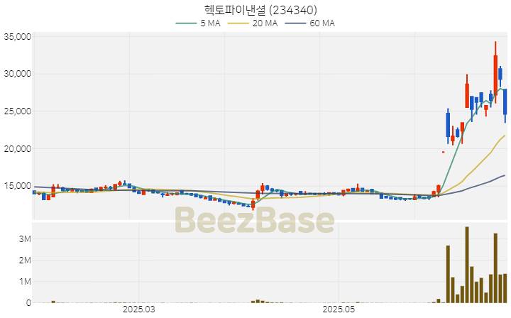 [주가 차트] 헥토파이낸셜 - 234340 (2025.06.26)