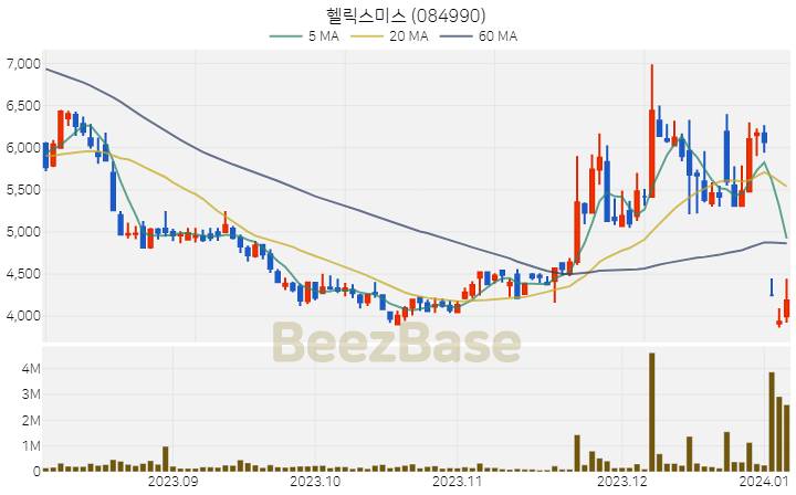 [주가 차트] 헬릭스미스 - 084990 (2024.01.05)