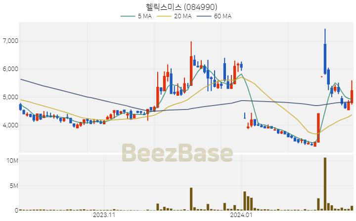 [주가 차트] 헬릭스미스 - 084990 (2024.02.20)