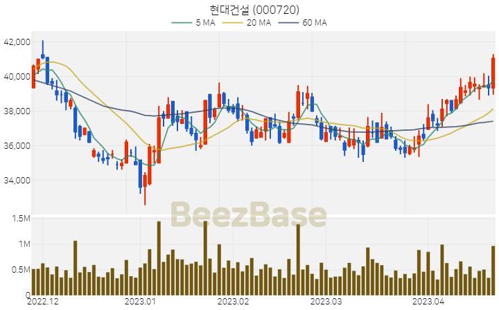 현대건설 주가 분석 및 주식 종목 차트 | 2023.04.21