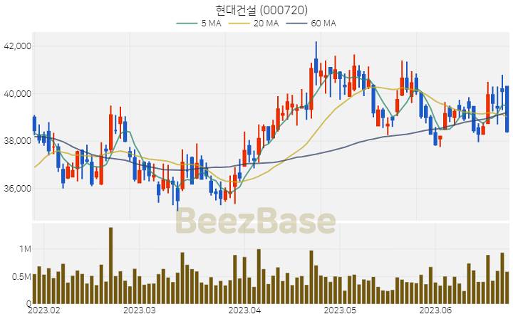 현대건설 주가 분석 및 주식 종목 차트 | 2023.06.23