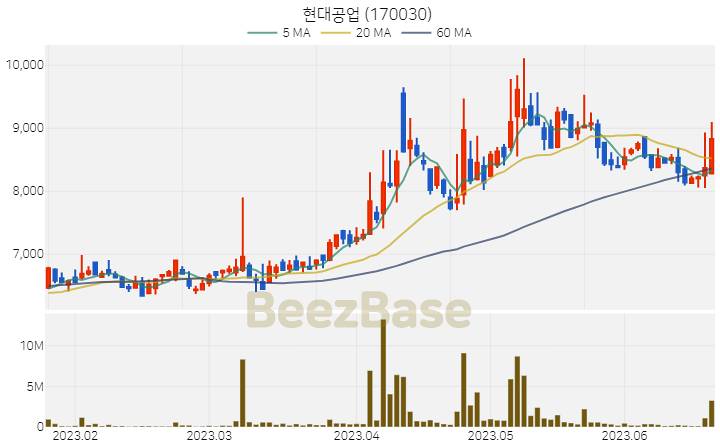 현대공업 주가 분석 및 주식 종목 차트 | 2023.06.21