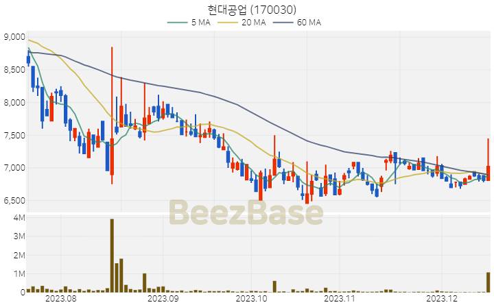 현대공업 주가 분석 및 주식 종목 차트 | 2023.12.15