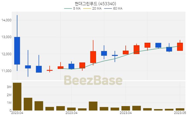 [주가 차트] 현대그린푸드 - 453340 (2023.05.02)