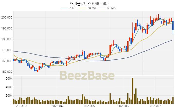 현대글로비스 주가 분석 및 주식 종목 차트 | 2023.07.18