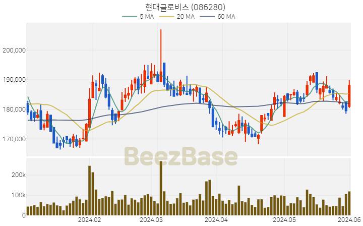 현대글로비스 주가 분석 및 주식 종목 차트 | 2024.06.03