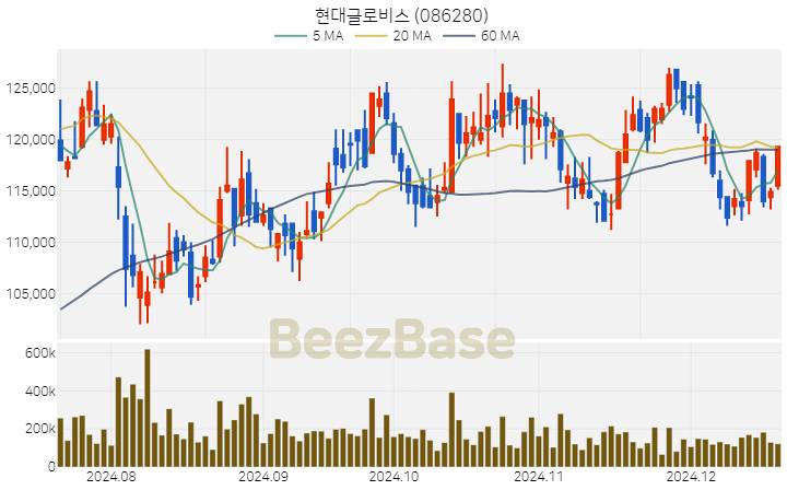 현대글로비스 주가 분석 및 주식 종목 차트 | 2024.12.18