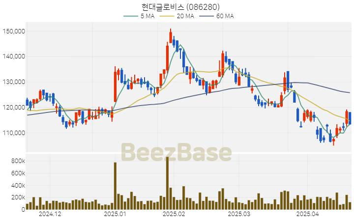 [주가 차트] 현대글로비스 - 086280 (2025.04.21)