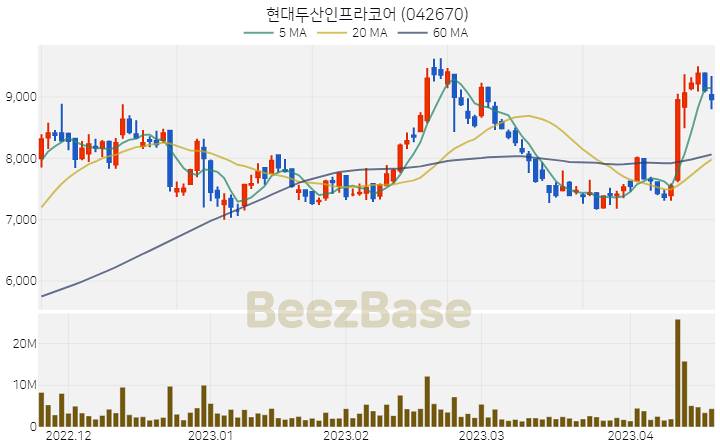 현대두산인프라코어 주가 분석 및 주식 종목 차트 | 2023.04.19