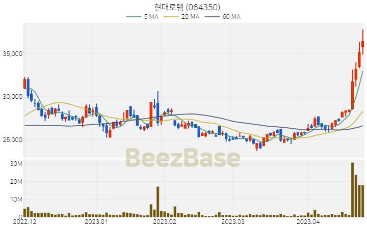 현대로템 주가 분석 및 주식 종목 차트 | 2023.04.25