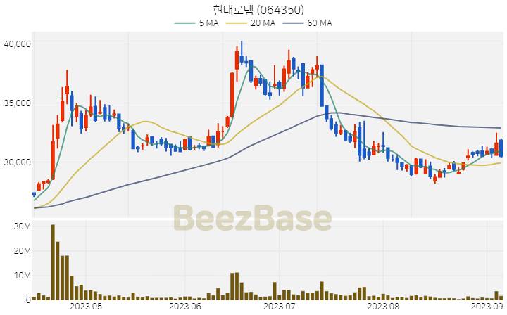 현대로템 주가 분석 및 주식 종목 차트 | 2023.09.07