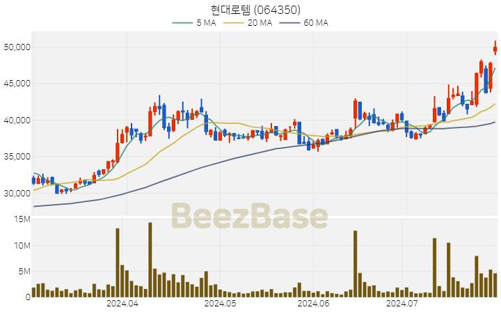 [주가 차트] 현대로템 - 064350 (2024.07.29)