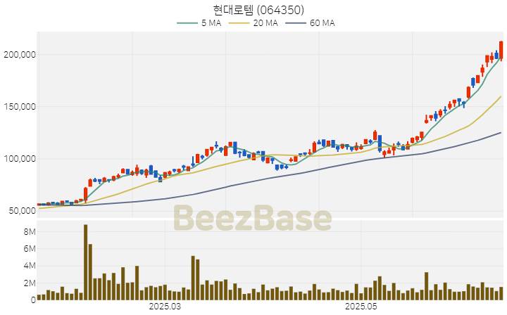 [주가 차트] 현대로템 - 064350 (2025.06.19)