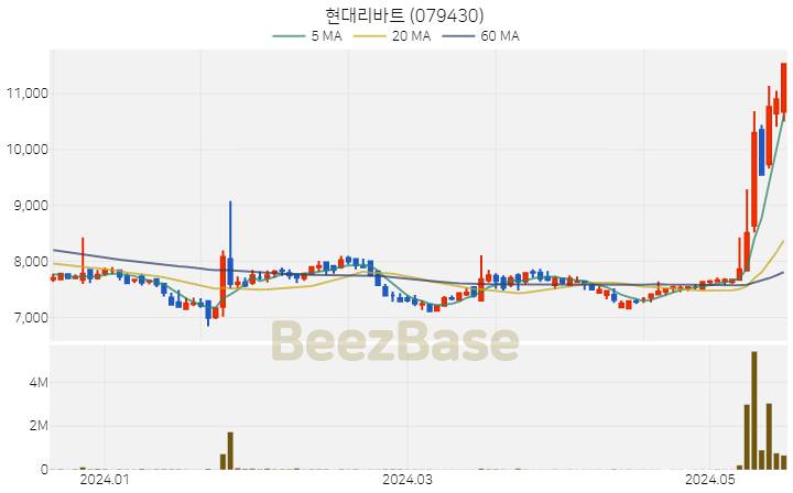 현대리바트 주가 분석 및 주식 종목 차트 | 2024.05.20