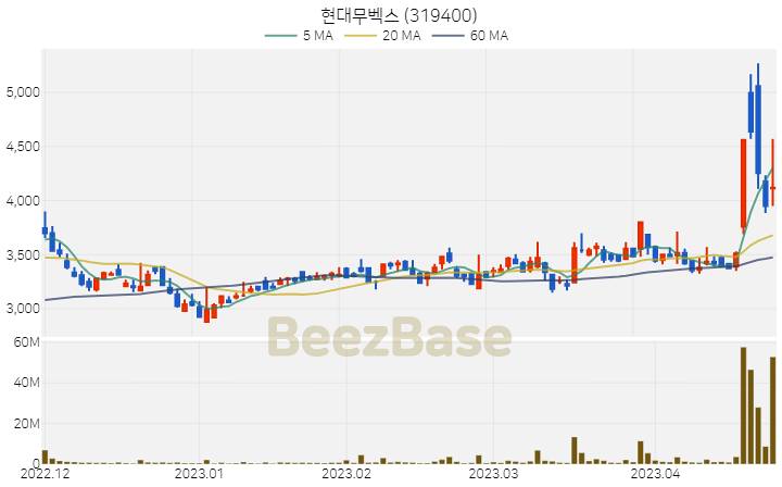 [주가 차트] 현대무벡스 - 319400 (2023.04.25)