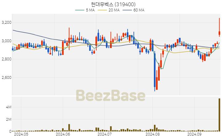 현대무벡스 주가 분석 및 주식 종목 차트 | 2024.09.23