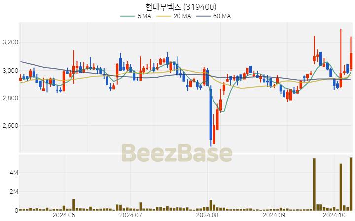 현대무벡스 주가 분석 및 주식 종목 차트 | 2024.10.11