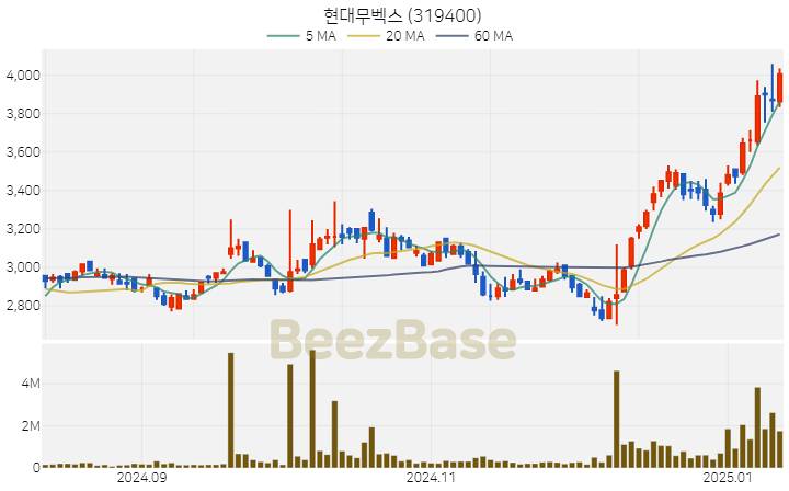 [주가 차트] 현대무벡스 - 319400 (2025.01.13)