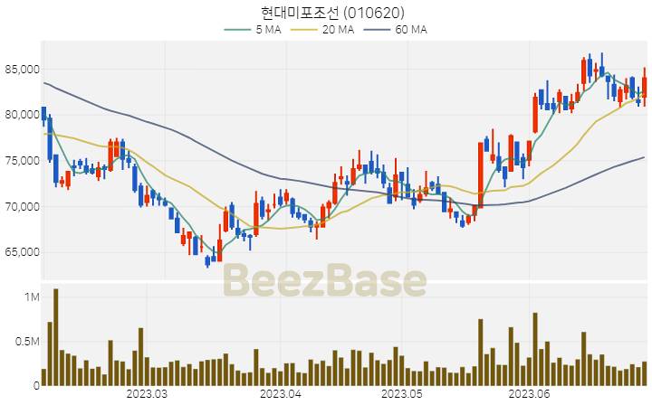 현대미포조선 주가 분석 및 주식 종목 차트 | 2023.06.30