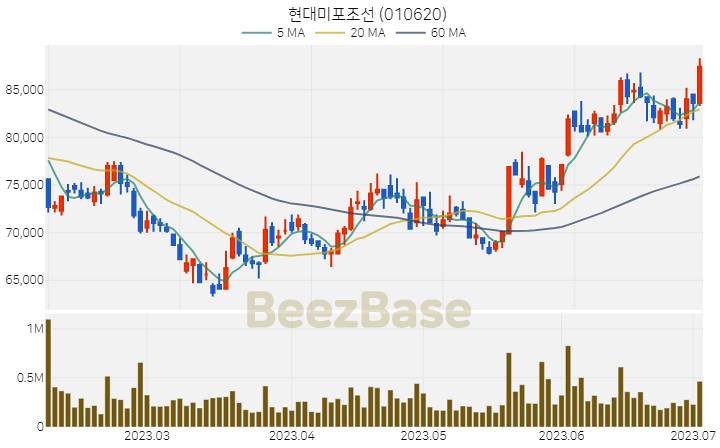 현대미포조선 주가 분석 및 주식 종목 차트 | 2023.07.04