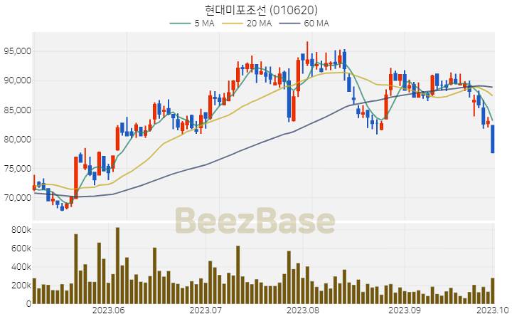 현대미포조선 주가 분석 및 주식 종목 차트 | 2023.10.04