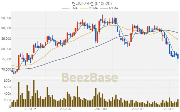 현대미포조선 주가 분석 및 주식 종목 차트 | 2023.10.12