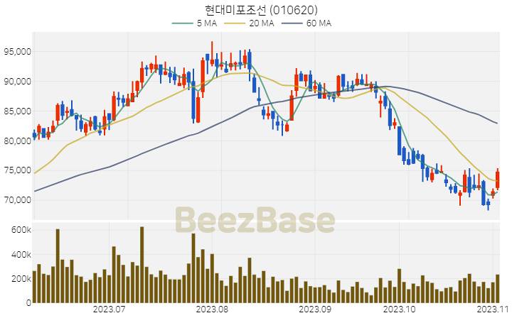 현대미포조선 주가 분석 및 주식 종목 차트 | 2023.11.03