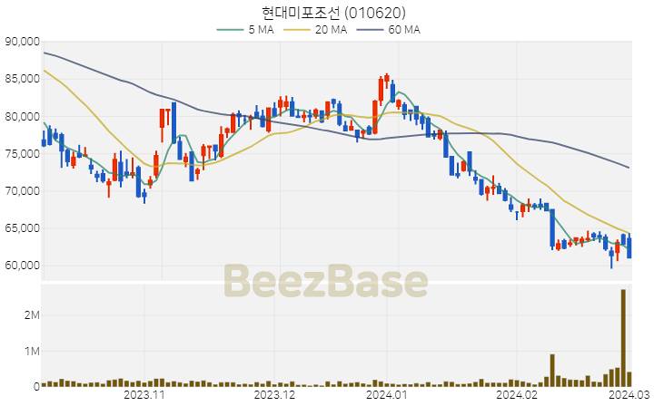 현대미포조선 주가 분석 및 주식 종목 차트 | 2024.03.04