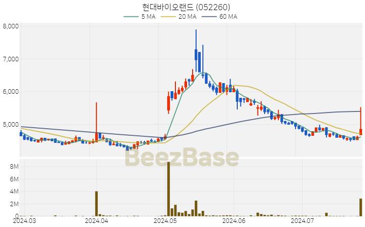 현대바이오랜드 주가 분석 및 주식 종목 차트 | 2024.07.25