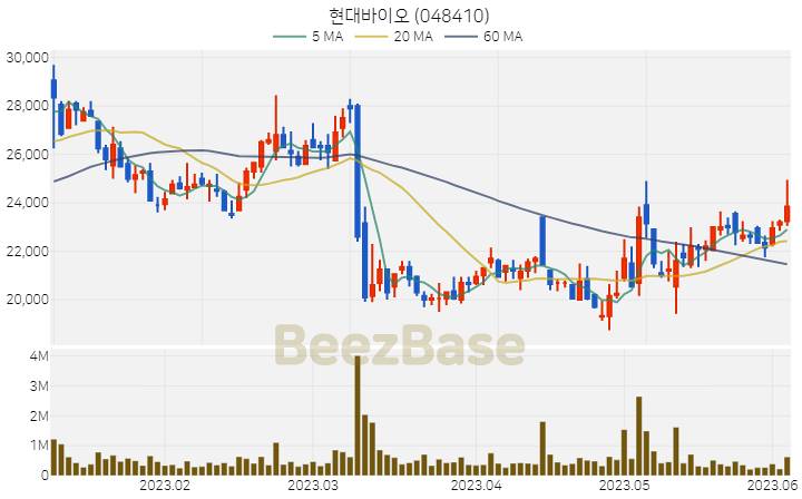 현대바이오 주가 분석 및 주식 종목 차트 | 2023.06.05