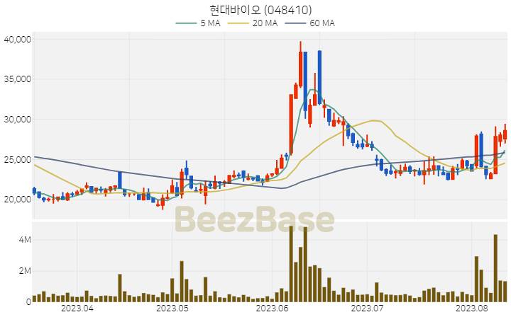 현대바이오 주가 분석 및 주식 종목 차트 | 2023.08.11