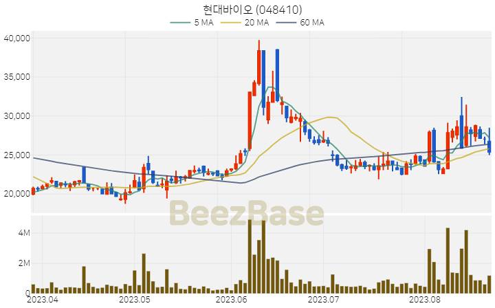 현대바이오 주가 분석 및 주식 종목 차트 | 2023.08.23