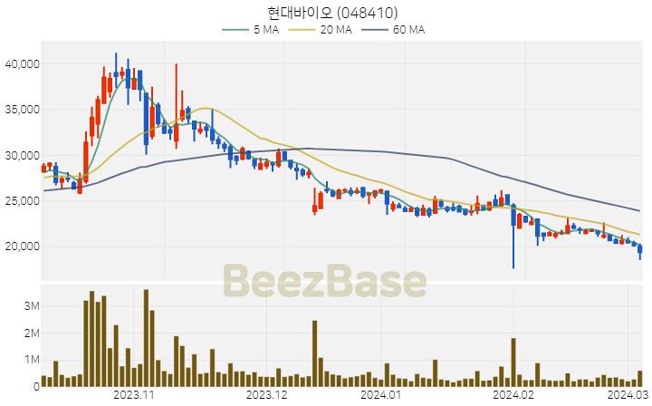 현대바이오 주가 분석 및 주식 종목 차트 | 2024.03.06