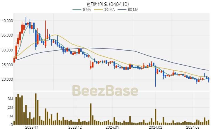 현대바이오 주가 분석 및 주식 종목 차트 | 2024.03.14