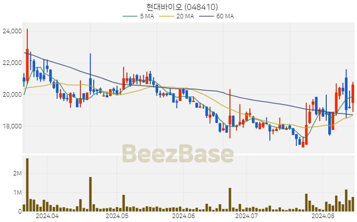 현대바이오 주가 분석 및 주식 종목 차트 | 2024.08.14