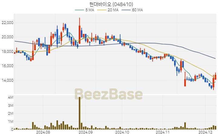 현대바이오 주가 분석 및 주식 종목 차트 | 2024.12.09