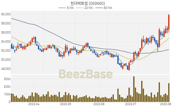 현대백화점 주가 분석 및 주식 종목 차트 | 2023.08.04