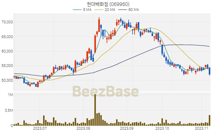 [주가 차트] 현대백화점 - 069960 (2023.11.08)