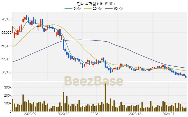 현대백화점 주가 분석 및 주식 종목 차트 | 2024.01.16