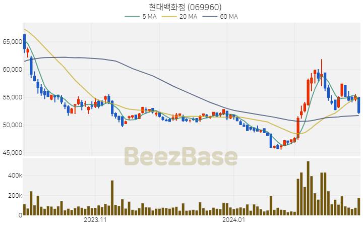 [주가 차트] 현대백화점 - 069960 (2024.02.26)