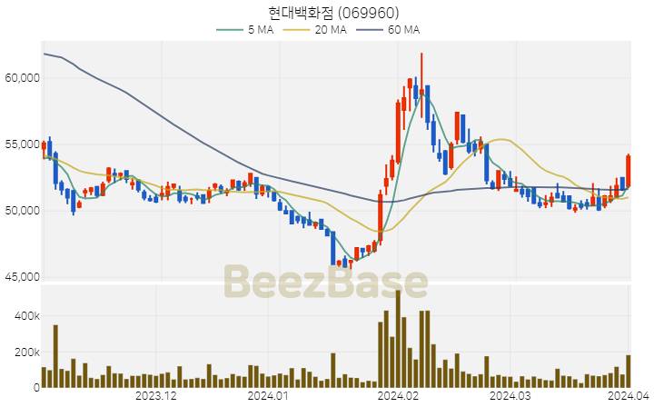 [주가 차트] 현대백화점 - 069960 (2024.04.01)