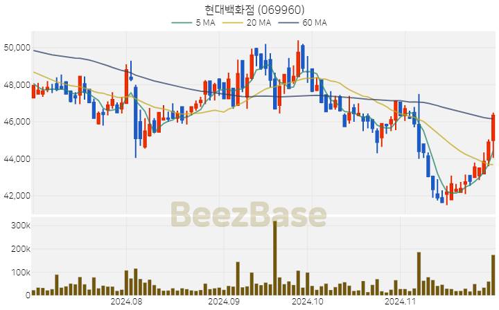 현대백화점 주가 분석 및 주식 종목 차트 | 2024.11.29