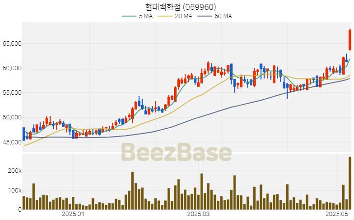[주가 차트] 현대백화점 - 069960 (2025.05.12)