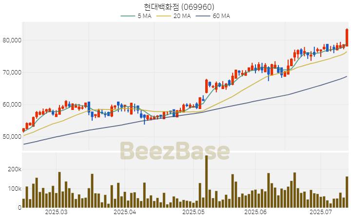 [주가 차트] 현대백화점 - 069960 (2025.07.14)