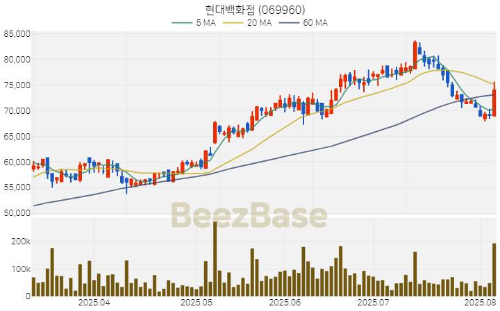[주가 차트] 현대백화점 - 069960 (2025.08.06)