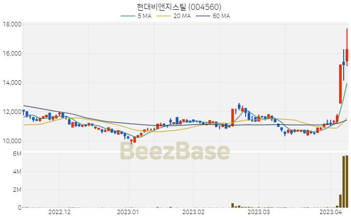 [주가 차트] 현대비앤지스틸 - 004560 (2023.04.10)