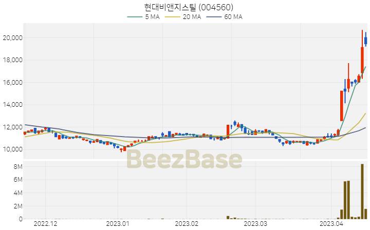 [주가 차트] 현대비앤지스틸 - 004560 (2023.04.17)