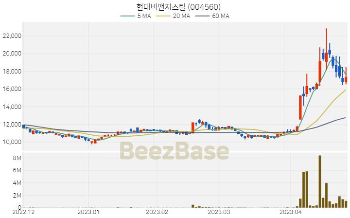 [주가 차트] 현대비앤지스틸 - 004560 (2023.04.26)