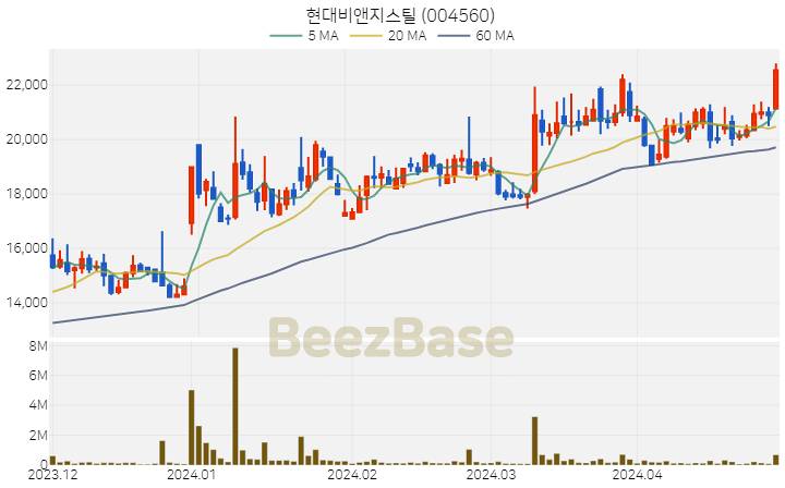 현대비앤지스틸 주가 분석 및 주식 종목 차트 | 2024.04.29